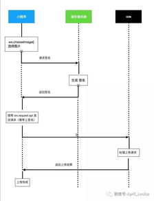 小程序开发 上传图片到腾讯云