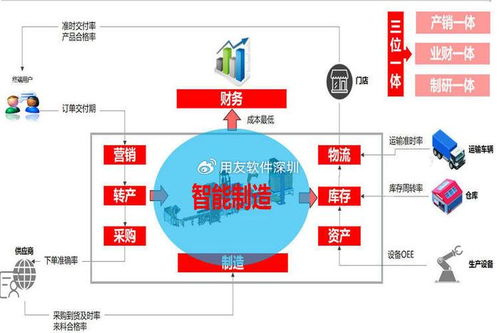 生产管理软件 用友erp生产制造管理系统到工业互联